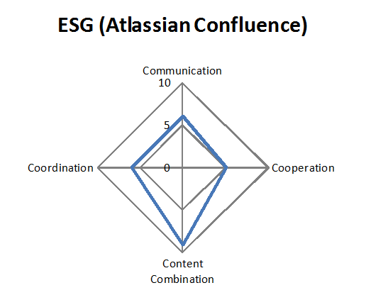 Abb. 2: Funktionsprofil der Social-Software-Lösung von ESG