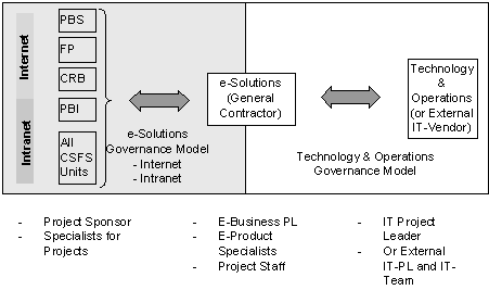 Fig. 3: Governance model of CSFS.