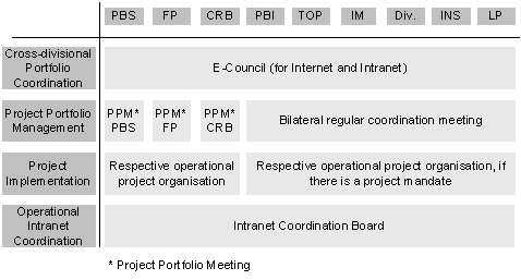 Fig. 4: Coordination mechanisms of e-Solutions.