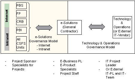 Abbildung 3: Governance Model CSFS.