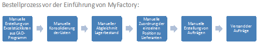 Abb. 1: Bestellprozess vor der Einführung von myfactory