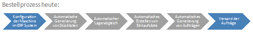 Abb. 3: Bestellprozess nach der Einführung von myfactory