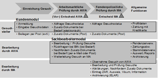 Abbildung 3.1: Funktionen von e-WorkPermits (Quelle: PriceWaterhouseCoopers)