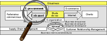 Figure 1.1 : Situation dans la vue d'ensemble du e-business