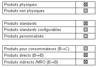 Classes de produits