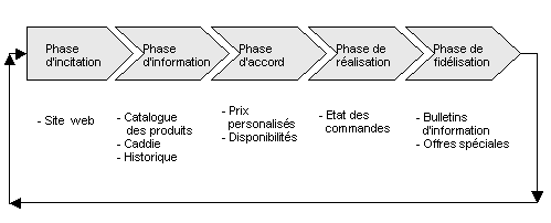 Figure 3.3 : Phases des transactions
