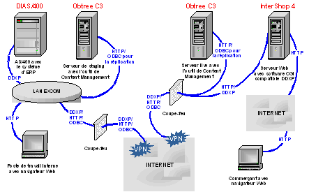 Figure 4.1 : Architecture du système d’EXCOM 