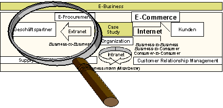Abbildung 1: Einordnung in die E-Business-Übersicht Abbildung 1: Einordnung in die E-Business-Übersicht