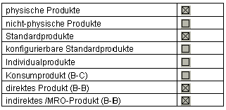 Tabelle Produktekategorisierung