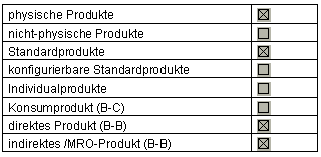 Tabelle Produktekategorisierung Tabelle Produktekategorisierung