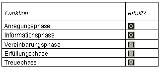 Abdeckung Transaktionsphasen