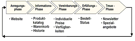Abbildung 3.1: Transaktionsphasen Abbildung 3.1: Transaktionsphasen