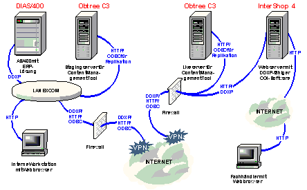 Abbildung 5.1: System-Architektur der EXCOM 
