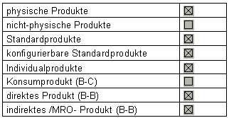 Produktkategorisierung