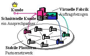 Abbildung 2.1: Das Konzept der Virtuellen Fabrik