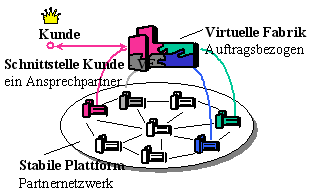 Abbildung 2.1: Das Konzept der Virtuellen Fabrik Abbildung 2.1: Das Konzept der Virtuellen Fabrik