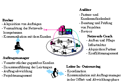 Abbildung 3.1: Die Rollen in der Virtuellen Fabrik Abbildung 3.1: Die Rollen in der Virtuellen Fabrik