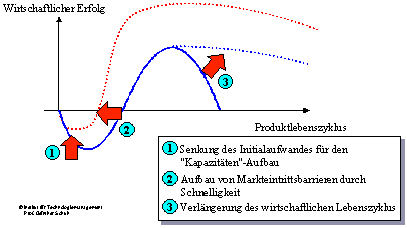 Abbildung 5.1: Ertragspotentiale Virtueller Fabriken