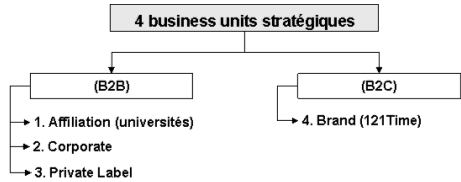 Fig. 1.1 : Les quatres business units de Factory121