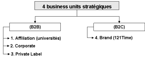Fig. 1.1 : Les quatres business units de Factory121 Fig. 1.1 : Les quatres business units de Factory121
