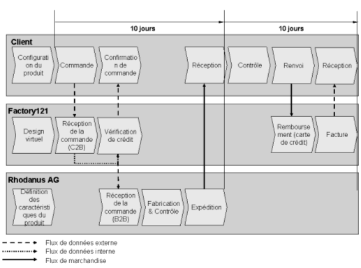 Fig. 1.2: Traitement d’une commande dans le modèle de Factory121 Fig. 1.2: Traitement d’une commande dans le modèle de Factory121