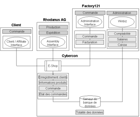 Fig. 1.3 : Les applications et leur intégration dans la plate-forme e-business de Factory121 Fig. 1.3 : Les applications et leur intégration dans la plate-forme e-business de Factory121