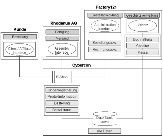Abb. 1.3: Die Anwendungen und deren Integration in die Factory121 E-Business Plattform