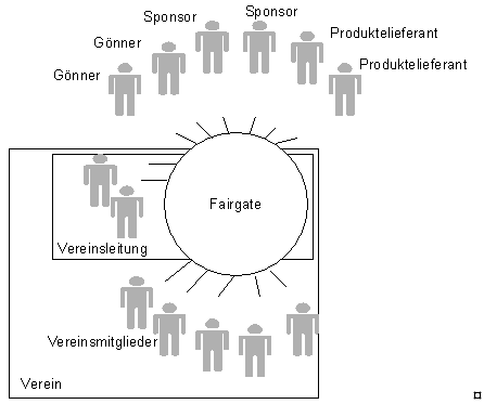 Abbildung 1: Informationsdrehscheibe zwischen den Vereinen und allen ihren Stakeholdern.