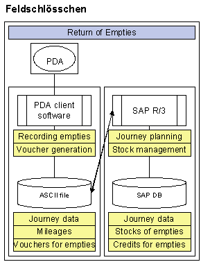 Figure 3.2: Integration of the mobile empties collection system at Feldschlösschen. Figure 3.2: Integration of the mobile empties collection system at Feldschlösschen.