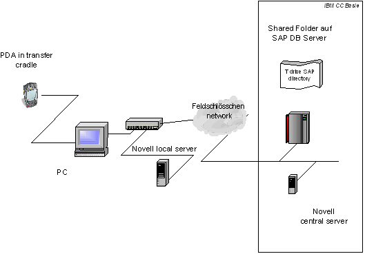 Figure 3.4: Integration of the PDA with SAP R/3