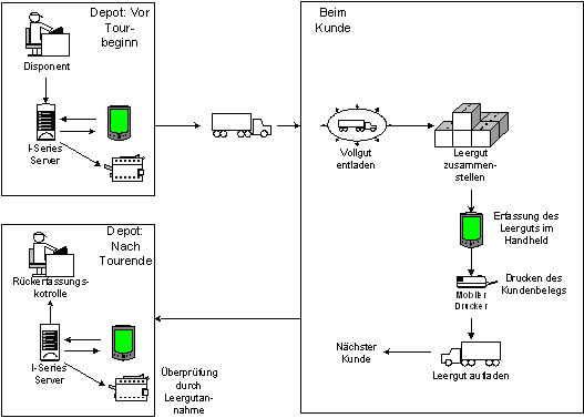Abbildung 3.1: Prozessablauf
