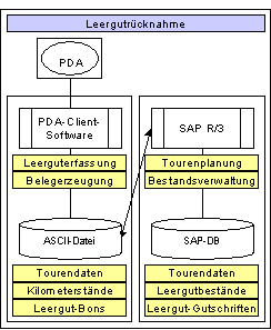 Abbildung 3.2: Integration des mobilen Leerguterfassungssystems bei Feldschlösschen