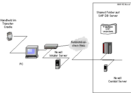 Abbildung 3.4: Integration Handheld mit SAP R/3