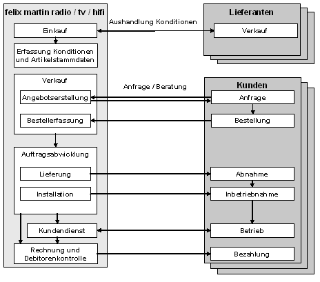 Abb. 1: Business Szenario