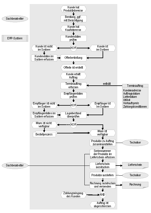 Abb. 2: Prozesssicht: Auftragsabwicklung eines Beratungs- und Verkaufsprozess