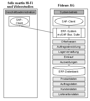 Abb. 3: Anwendungssicht