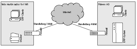 Abb. 4: Netzwerk und Systeme felix martin