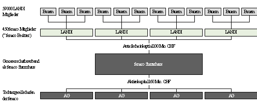 Abbildung 1: fenaco Unternehmensgruppe Abbildung 1: fenaco Unternehmensgruppe