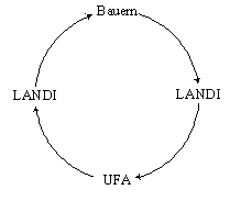 Abbildung 2: Rolle der fenaco am Beispiel der Futtermittelproduktion