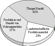Abbildung 3: Zusammensetzung des Umsatzes der fenaco Unternehmensgruppe