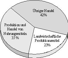 Abbildung 3: Zusammensetzung des Umsatzes der fenaco Unternehmensgruppe Abbildung 3: Zusammensetzung des Umsatzes der fenaco Unternehmensgruppe