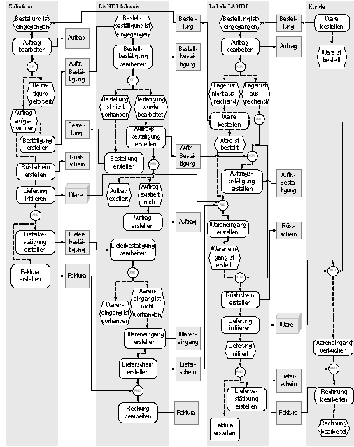 Abbildung 5: Einfache Kundenbestellung und die Auswirkung auf die 