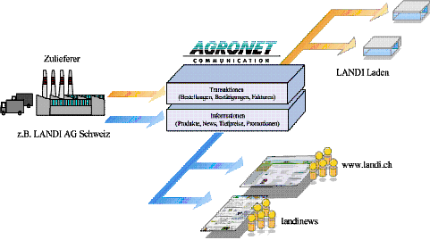 Abbildung 6: Die AGRONET Plattform