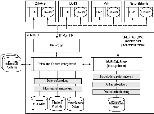 Abbildung 7: Systemarchitektur [Systemübersicht] von AGRONET