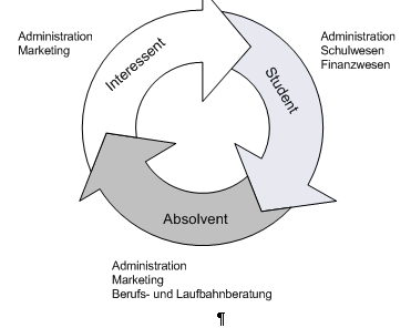 Abbildung 1: Kundenlebenszyklus und Zuständigkeit Feusi.