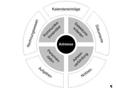 Abbildung 2: Adressdossier. Abbildung 2: Adressdossier.