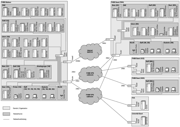 Abbildung 1: Netzwerk und Systeme