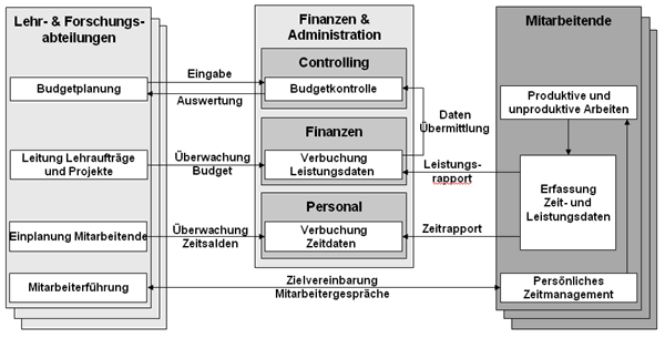 Abbildung 1: Zeit und Leistungsverrechnung an der FHBB