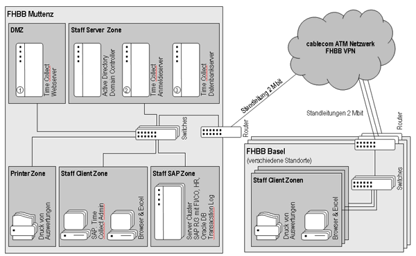 Abbildung 3: Netzwerk und Systeme TimeCollect