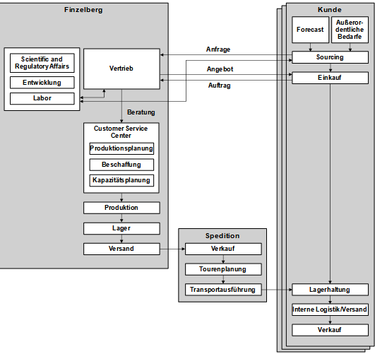 Abb. 1: Geschäftssicht Finzelberg